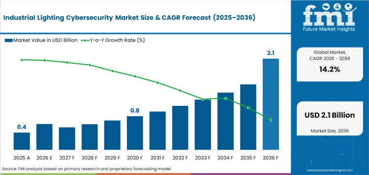 Industrial Lighting Cybersecurity Market Value Analysis Industrial Lighting Cybersecurity Market Value Analysis