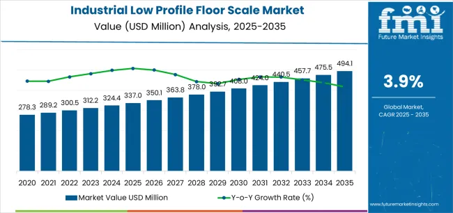 Industrial Low Profile Floor Scale Market Market Value Analysis