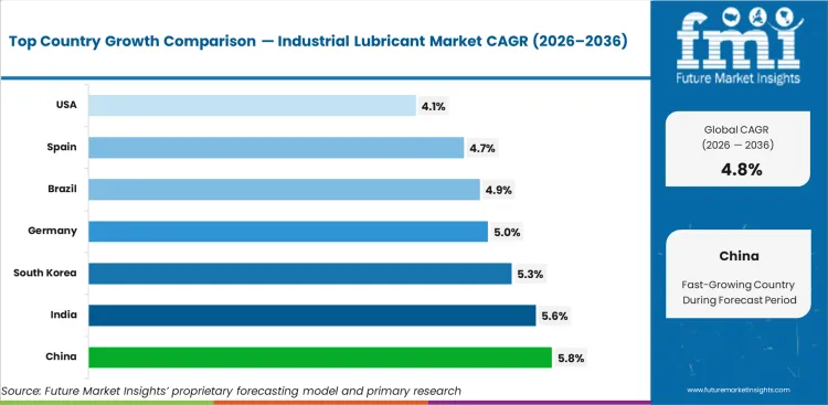 Industrial Lubricant Market Cagr Analysis By Country