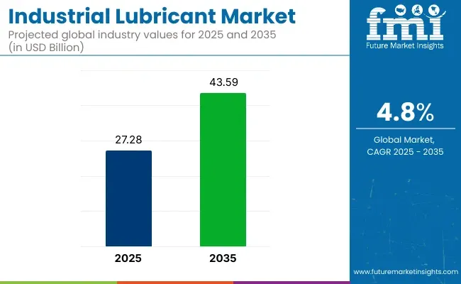 Industrial Lubricant Market