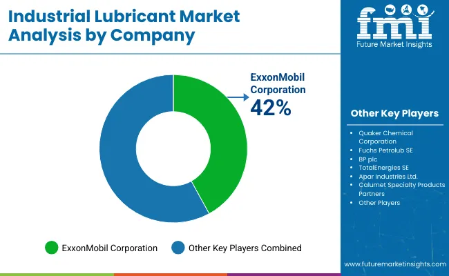 Industrial Lubricants Market Analysis By Company