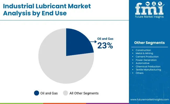Industrial Lubricants Market Analysis By End Use