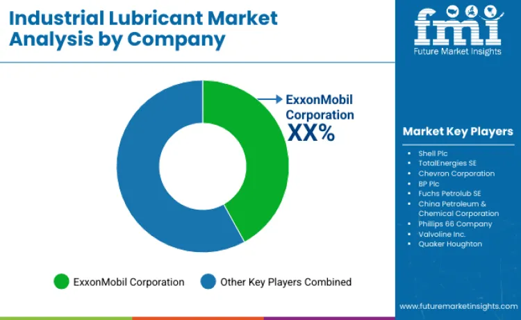 Industrial Lubricants Market By Company