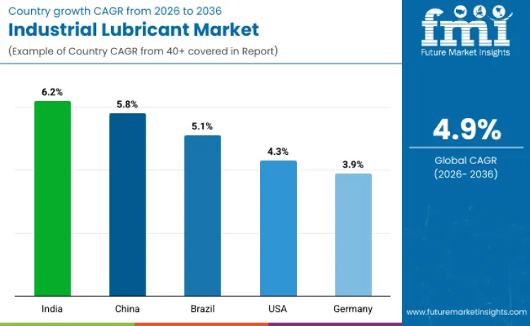 Industrial Lubricants Market By Country