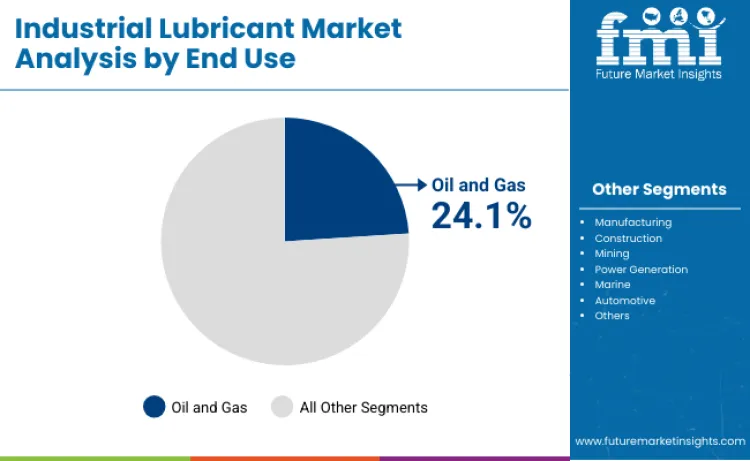 Industrial Lubricants Market By End Use