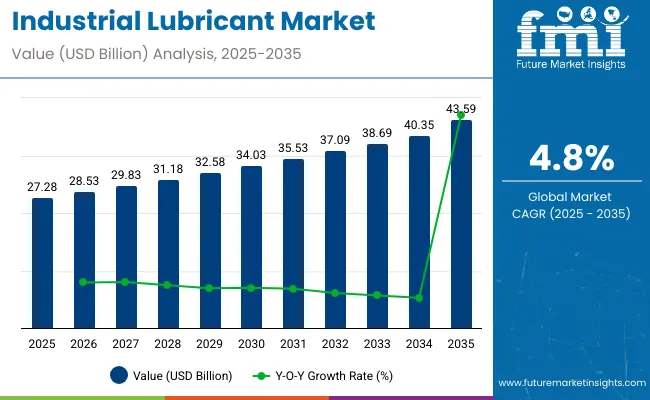 Industrial Lubricants Market