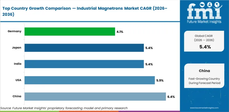 Industrial Magnetrons Market Cagr Analysis By Country Industrial Magnetrons Market Cagr Analysis By Country
