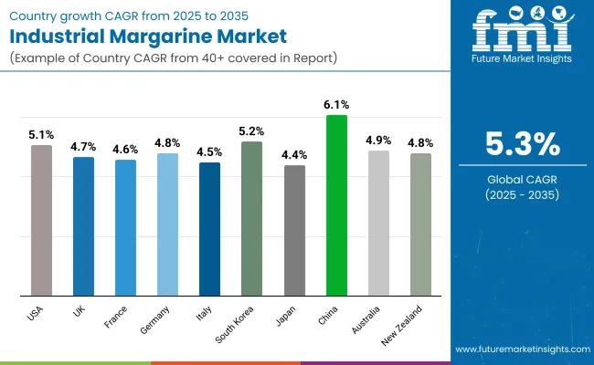 Industrial Margarine Market Country