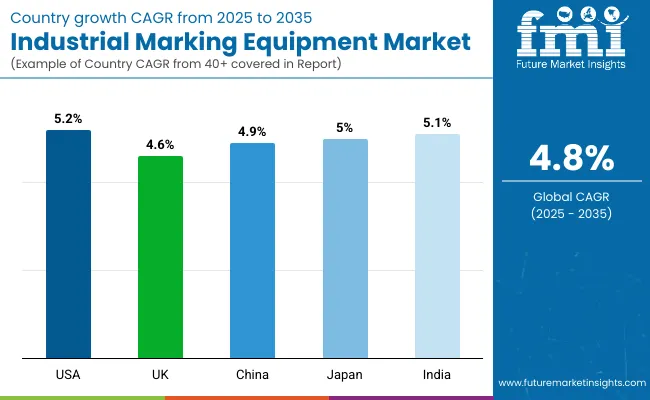 Industrial Marking Equipment Market By Country