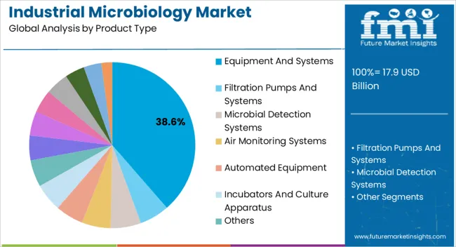 Industrial Microbiology Market Analysis By Product Type