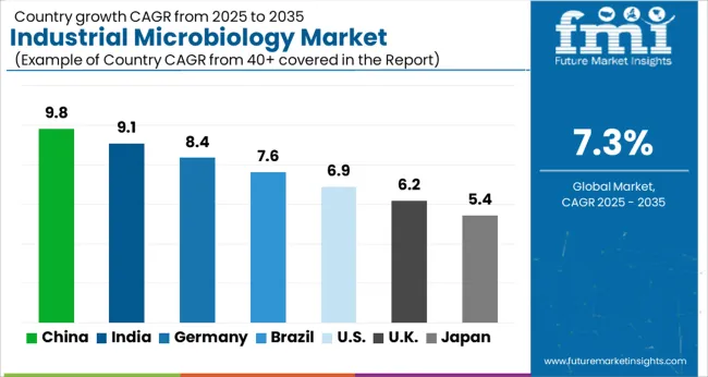 Industrial Microbiology Market Cagr Analysis By Country