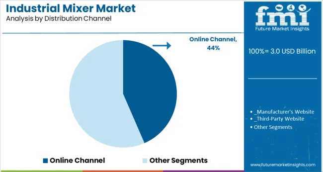 Industrial Mixer Market Analysis By Distribution Channel