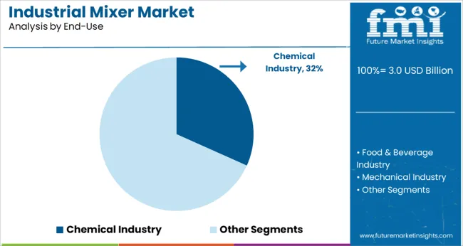 Industrial Mixer Market Analysis By End Use