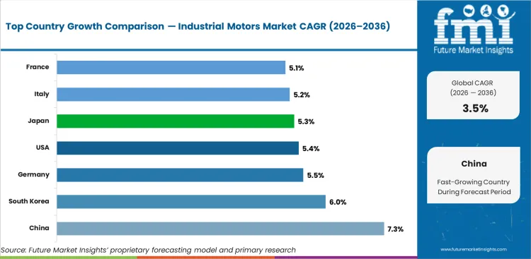 Industrial Motors Market Cagr Analysis By Country Industrial Motors Market Cagr Analysis By Country