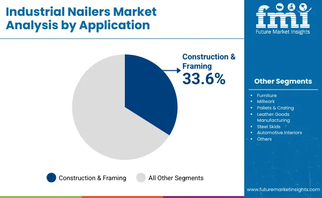 Industrial Nailers Market Analysis By Application