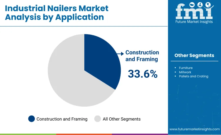 Industrial Nailers Market By Application