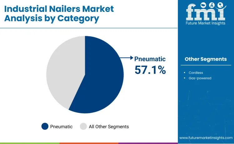 Industrial Nailers Market By Category