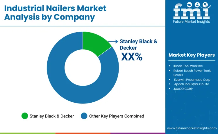 Industrial Nailers Market By Company