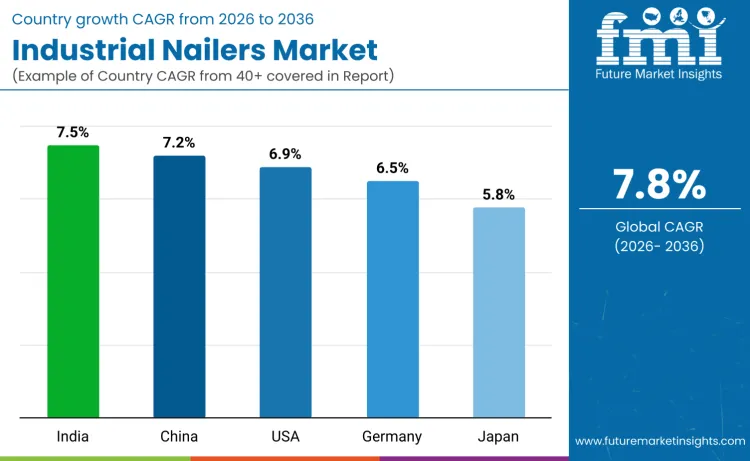 Industrial Nailers Market By Country