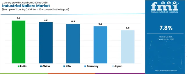 Industrial Nailers Market Cagr Analysis By Country