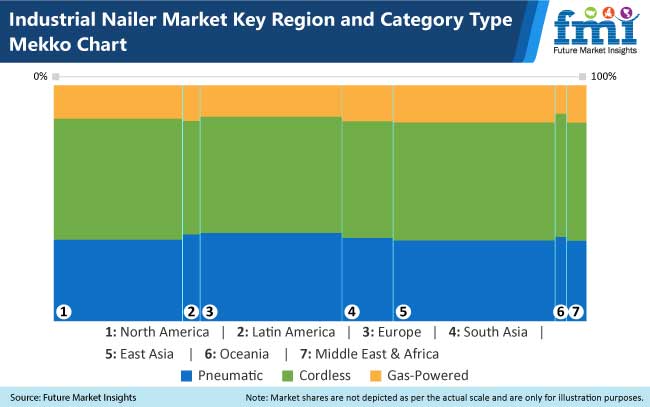 industrial nailers market