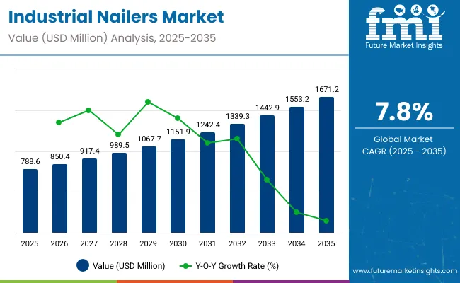 Industrial Nailers Market