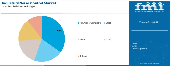 Industrial Noise Control Market Analysis By Material Type