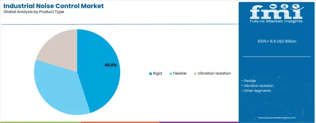 Industrial Noise Control Market Analysis By Product Type