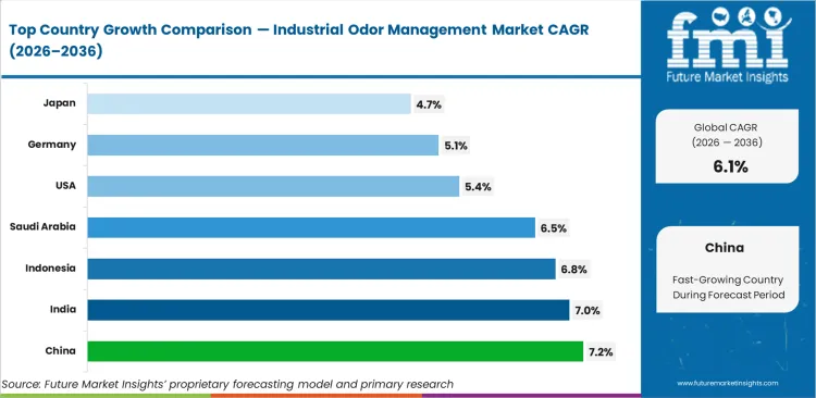 Industrial Odor Management Market Cagr Analysis By Country