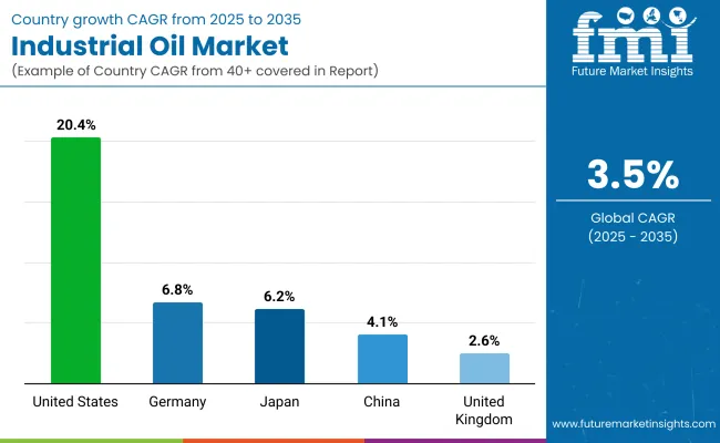 Industrial Oil Market By Country
