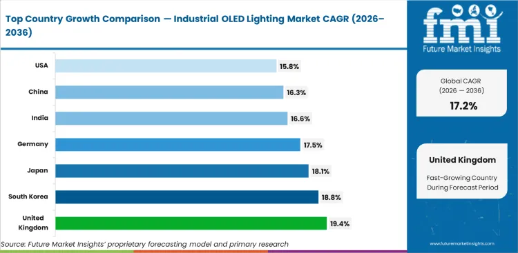 Industrial Oled Lighting Market Cagr Analysis By Country