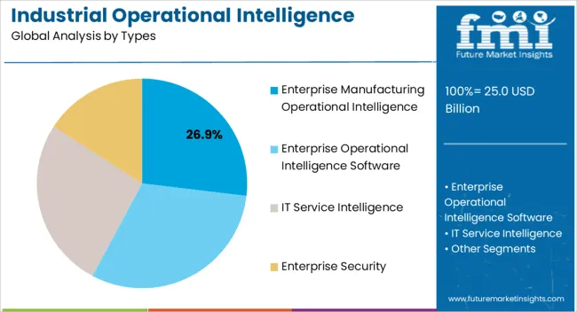 Industrial Operational Intelligence Solutions Market Analysis By Types