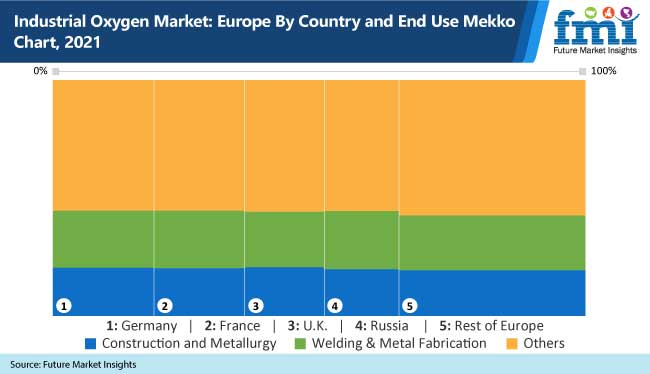 industrial oxygen market europe by country and end use mekko chart, 2021
