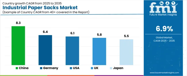 Industrial Paper Sacks Market Cagr Analysis By Country Industrial Paper Sacks Market Cagr Analysis By Country