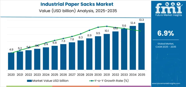 Industrial Paper Sacks Market Market Value Analysis Industrial Paper Sacks Market Market Value Analysis