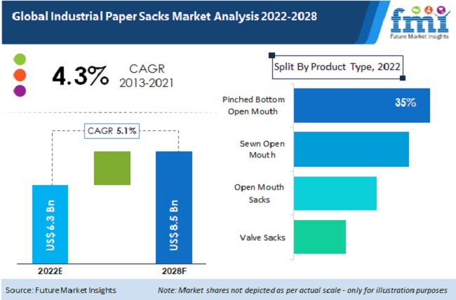 industrial paper sacks market