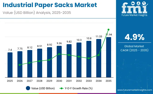 Industrial Paper Sacks Market