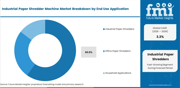 Industrial Paper Shredder Machine Market Analysis By End Use Application Industrial Paper Shredder Machine Market Analysis By End Use Application