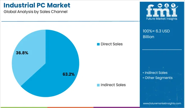 Industrial Pc Market Analysis By Sales Channel