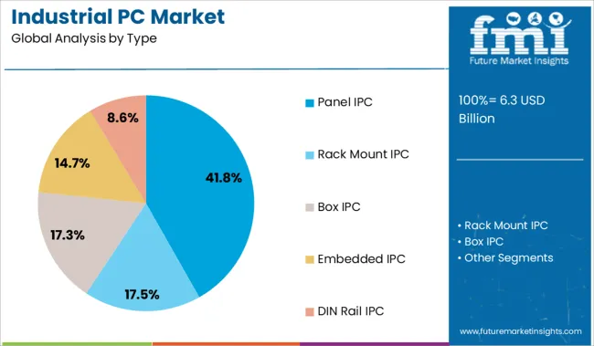 Industrial Pc Market Analysis By Type