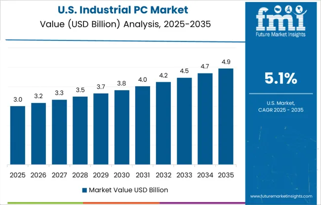 Industrial Pc Market Country Value Analysis