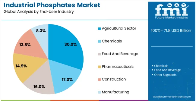Industrial Phosphates Market Analysis By End User Industry Industrial Phosphates Market Analysis By End User Industry