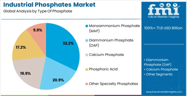 Industrial Phosphates Market Analysis By Type Of Phosphate Industrial Phosphates Market Analysis By Type Of Phosphate