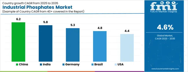 Industrial Phosphates Market Cagr Analysis By Country Industrial Phosphates Market Cagr Analysis By Country