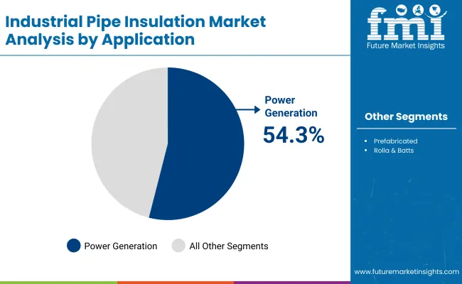 Industrial Pipe Insulation Materials Market Application