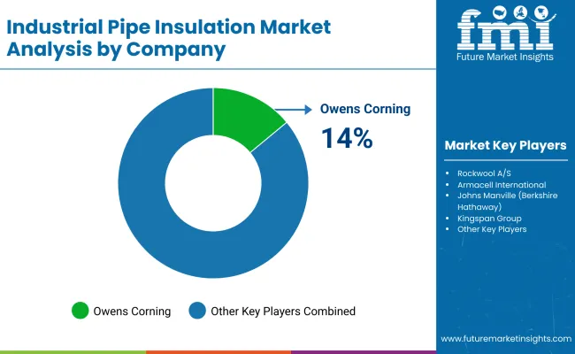 Industrial Pipe Insulation Materials Market By Company
