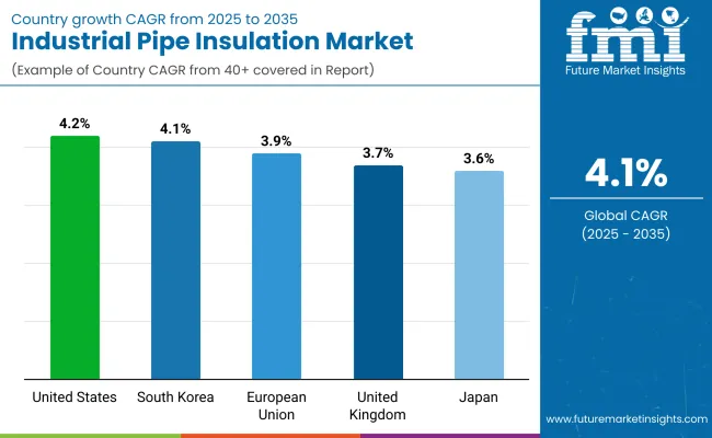 Industrial Pipe Insulation Materials Market By Country
