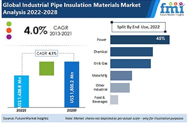 industrial pipe insulation materials market