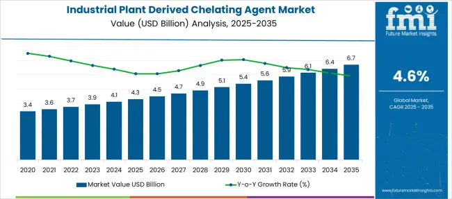 Industrial Plant Derived Chelating Agent Market Market Value Analysis