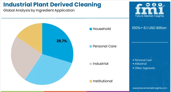 Industrial Plant Derived Cleaning Ingredients Market Analysis By Ingredient Application